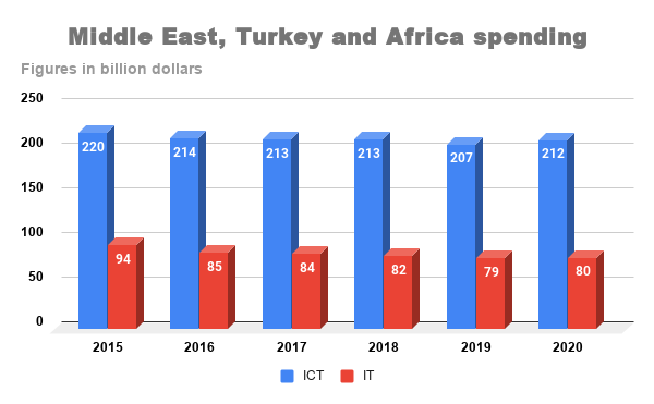 การใช้จ่ายด้าน ICT ในตะวันออกกลางตุรกีและแอฟริกาจะเพิ่มขึ้น 2.3% เป็น 12 พันล้านยูโรในปีนี้