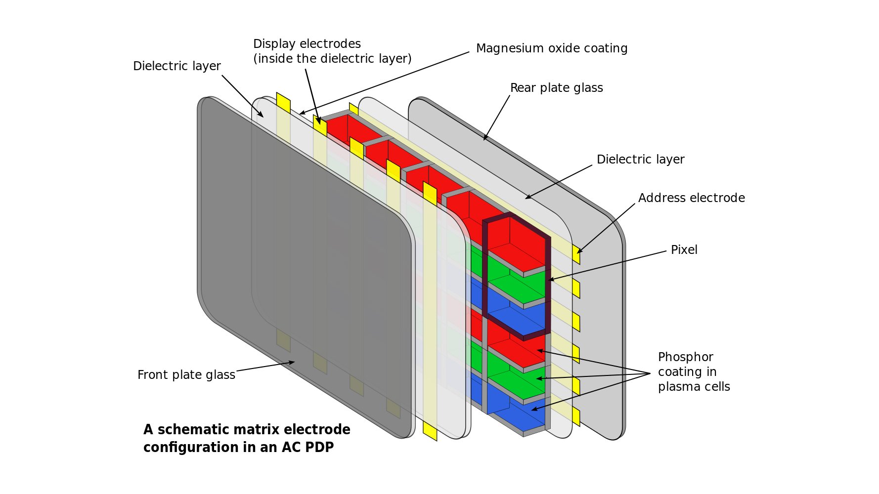 Estructura del panel de TV de plasma