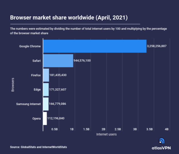 Numeri per diversi browser sul mercato