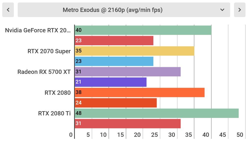 La Nvidia GeForce RTX 2080 Super ve su rendimiento aumentar en alrededor de un 4-6% en comparación con la vainilla RTX 2080.