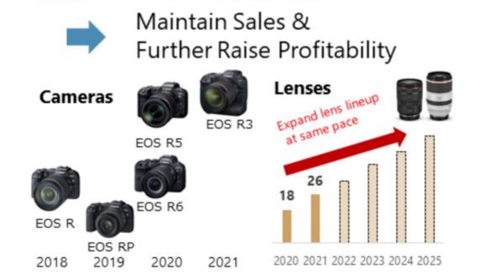 Un grafico tratto dal Rapporto strategico 2022 di Canon
