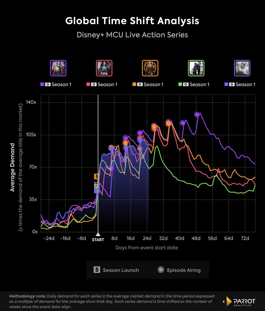 График, показывающий, как спрос аудитории на каждое шоу Marvel Disney Plus следовал аналогичной схеме.
