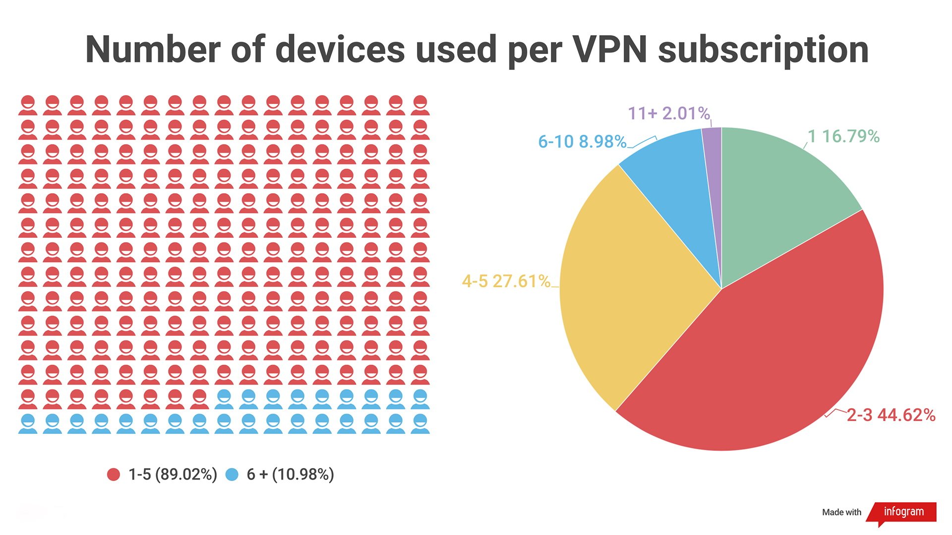 Dwie infografiki przedstawiające liczbę urządzeń używanych na subskrypcję VPN