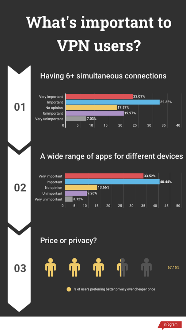 Infografika przedstawiająca statystyki potrzeb użytkowników VPN