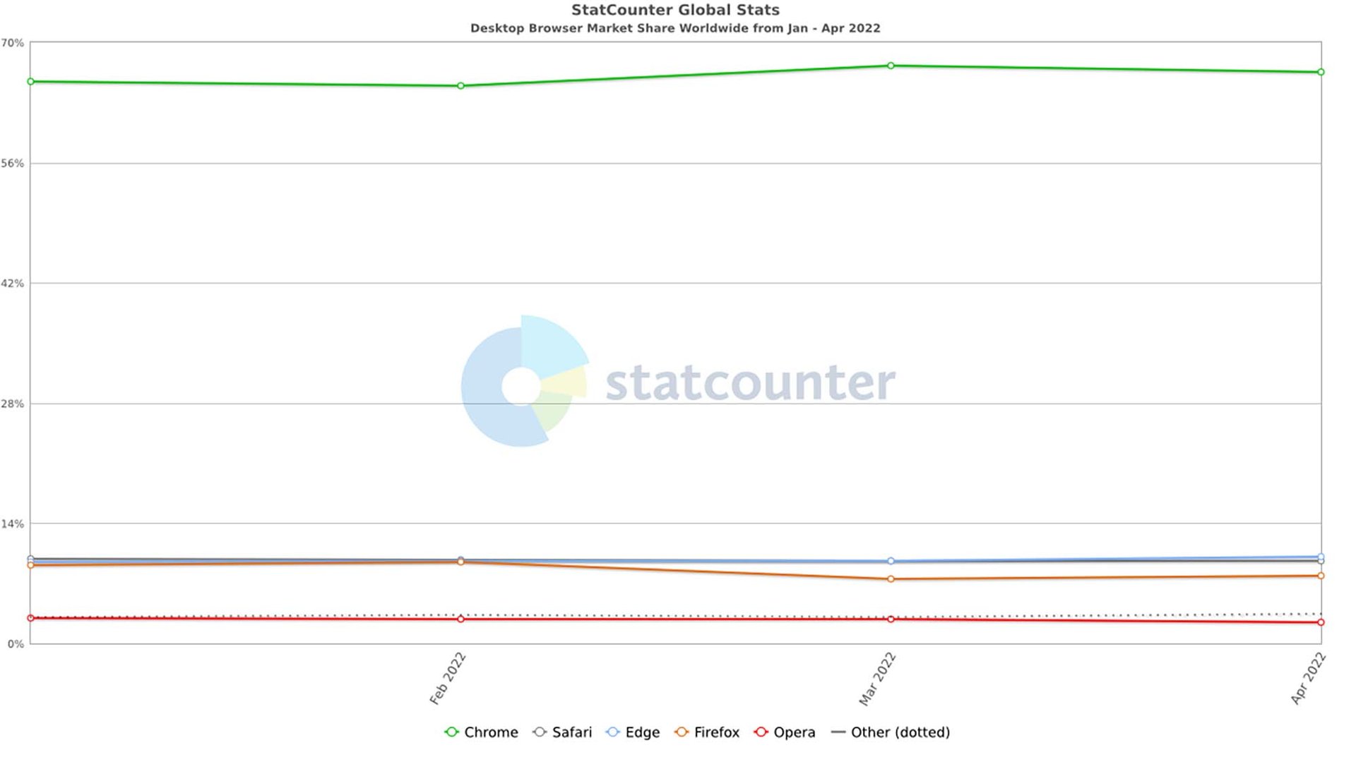 Un grafico che mostra le quote di mercato relative dei browser Web concorrenti