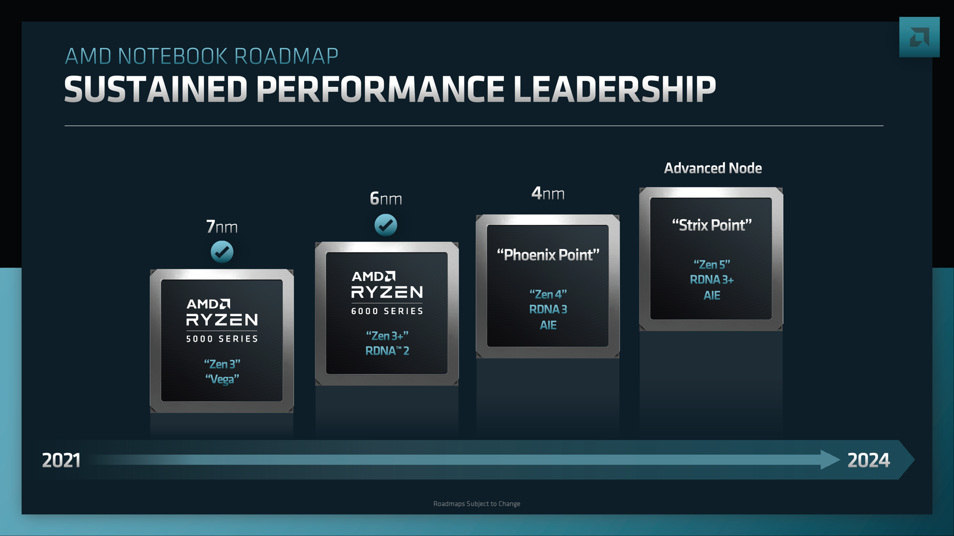 Diagram showing upcoming and existing AMD APU models.