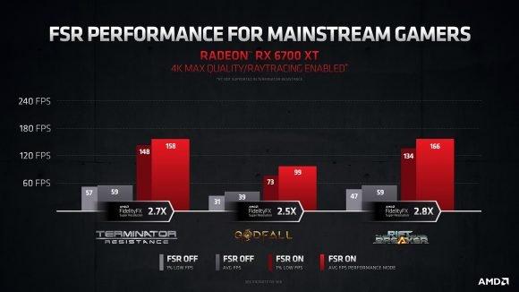 Le rival DLSS d'AMD, qui améliore la fréquence d'images, arrive pour charger plus de jeux