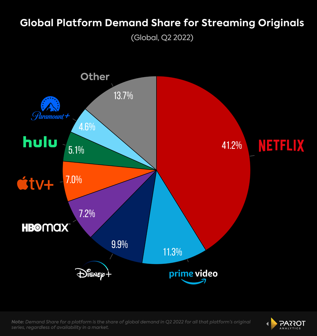 Un graphique à secteurs montrant la part de la demande mondiale pour chaque service de streaming, y compris Netflix, Disney Plus et Prime Video
