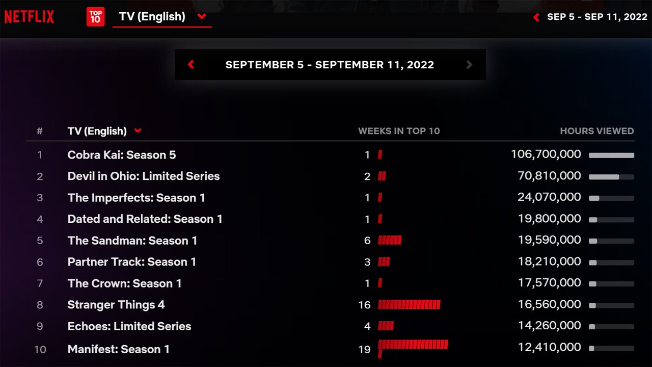 Une capture d'écran des 10 émissions Netflix les plus performantes entre le 5 et le 11 septembre