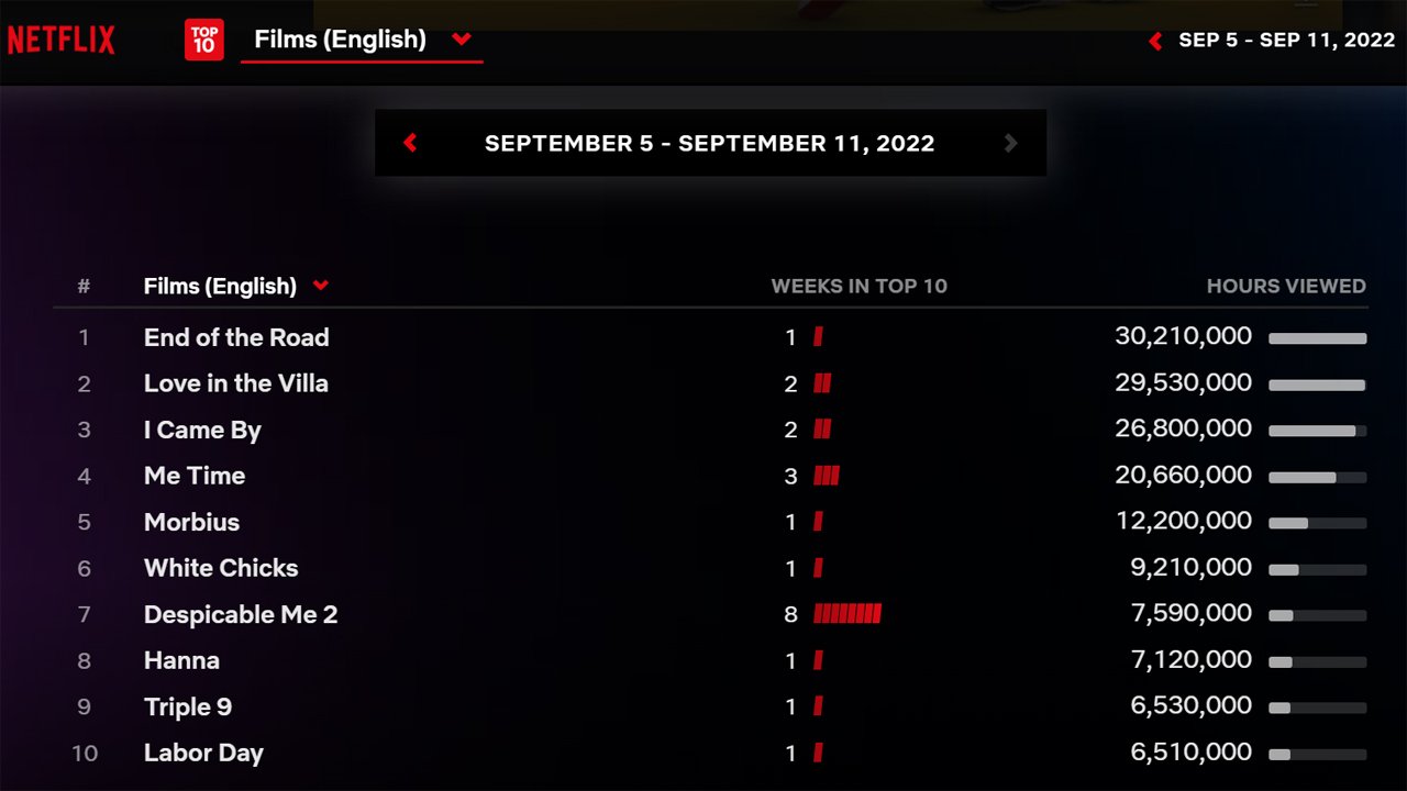 A screenshot of the 10 best-performing Netflix movies between September 5 and September 11