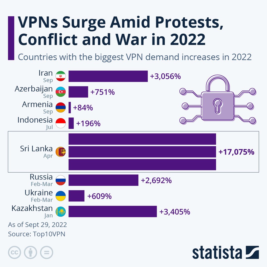 Wykresy wzrostu popytu na VPN w 2022 roku