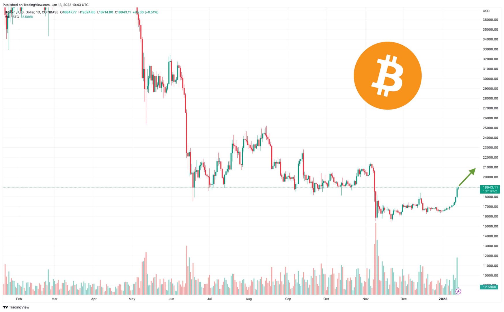 Après que le prix du Bitcoin a grimpé de 19,000% à XNUMX XNUMX €, est-il temps d'acheter la meilleure crypto-monnaie ?