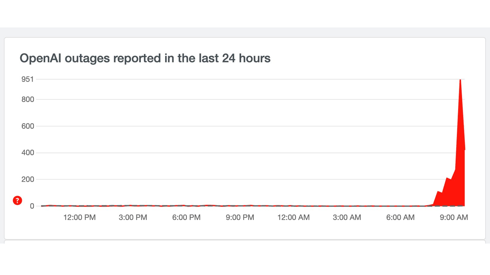 A Downdetector graph showing that ChatGPT is down